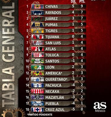 Con el aviso del regreso de la Liga MX, ¿cómo marcha la tabla general tras 3 jornadas?