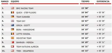 Clasificación de la etapa 1 de la Vuelta a España 2017.