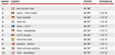 Etapa 1: clasificación y así queda la general de la Vuelta
