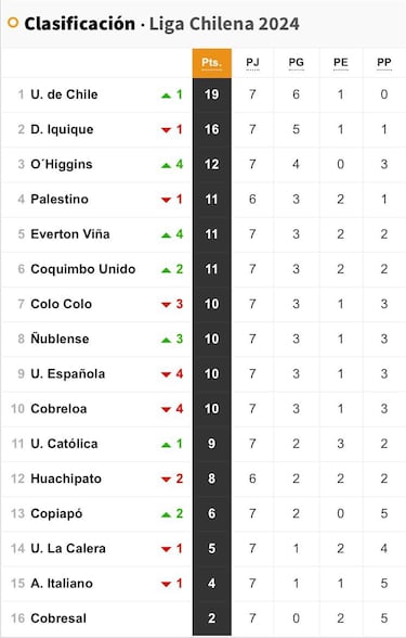 Tabla de posiciones Campeonato Nacional 2024 actualizada hoy, 7 de abril: fecha 7, fútbol chileno