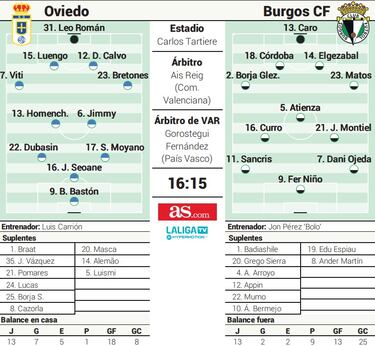 El Oviedo busca responder esta tarde contra un Burgos de viejos conocidos