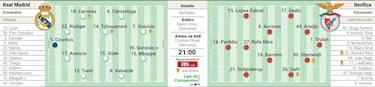 Alineación posible del Real Madrid contra el Benfica en la Champions League