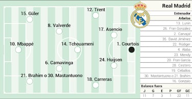 Posible alineación del Real Madrid contra el Valencia en LaLiga EA Sports