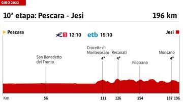 Giro de Italia 2022: perfil de la etapa 10.