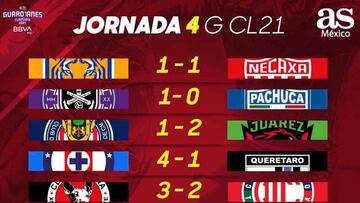 Liga MX: Partidos y resultados del Guardianes 2021, Jornada 4