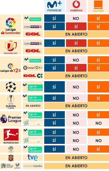C¨®mo y d¨®nde ver todo el f¨²tbol en TV esta temporada 2018-2019