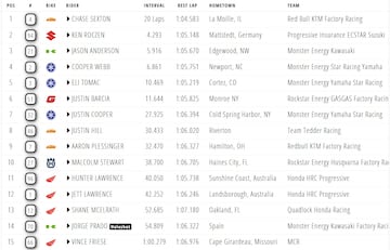 Resultados del Supercross de Anaheim 1.