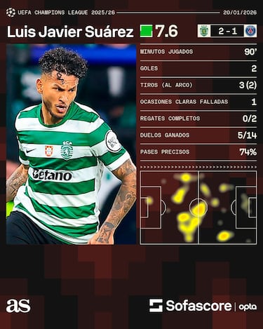 Luis Javier Suárez, feliz con su noche mágica en Champions ante PSG