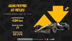 Gran Premio de México F1 2025: horarios, pronósticos y dónde ver la carrera
