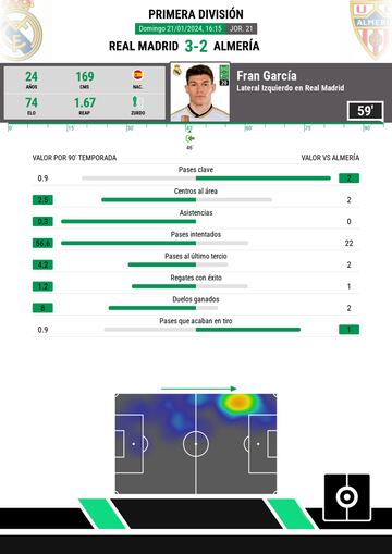 Estadísticas y mapa de calor de Fran García en la segunda parte contra el Almería.