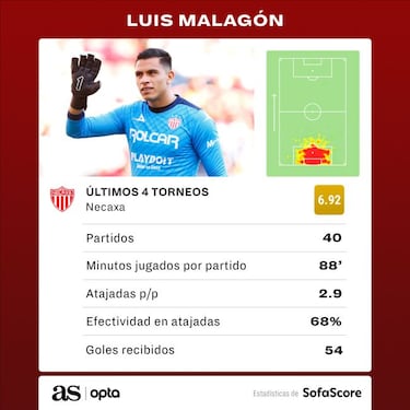 Talavera y Corona, los arqueros con mayor efectividad en Liga MX