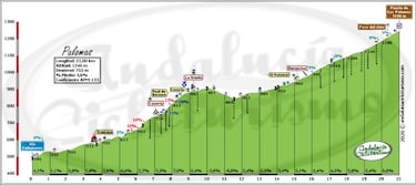 Puerto de las Palomas: De Cdiz a Cantabria pasando por Jan