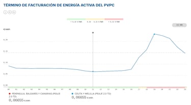 Precio de la luz por horas, 29 de enero | ¿Cuándo es más barato y cuándo es más caro el kWh?