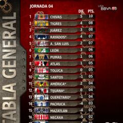 Así quedó la tabla general de la Jornada 4 de la Liga MX
