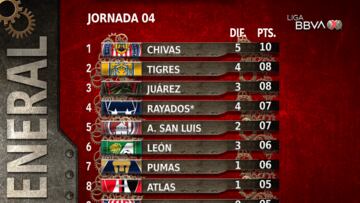 Así quedó la tabla general de la Jornada 4 de la Liga MX