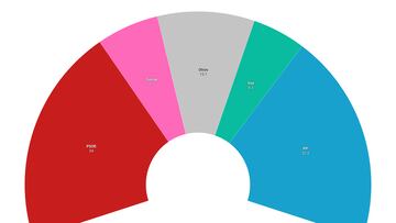 Vuelco en el CIS: Pedro Sánchez ganaría las elecciones