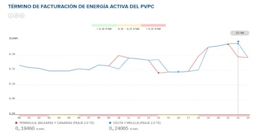 Precio de la luz por horas, 18 de agosto | ¿Cuándo es más barato y cuándo es más caro el kWh?