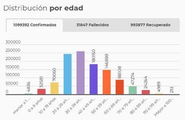 Rango de edades de los casos en Colombia.