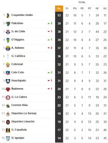 Tabla de posiciones Campeonato Nacional 2025 actualizada hoy, 31 de agosto: fecha 22, fútbol chileno