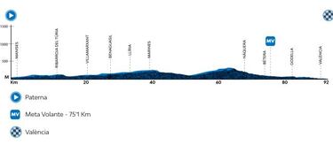 Vuelta Comunidad Valenciana: etapas, perfiles, recorrido, participantes y favoritos