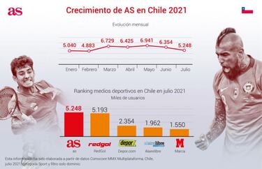 AS.com amplía su dominio en el segmento deportes en Chile