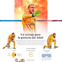 El gráfico que explica la grandeza de Oblak en el Atleti