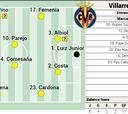 Alineación probable del Villarreal ante el Leganés en la Liga EASports