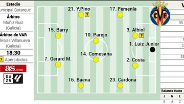 Alineación probable del Villarreal ante el Leganés en la Liga EASports