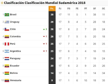 Clasificaci&oacute;n Eliminatorias Mundial 2018 Sudam&eacute;rica.