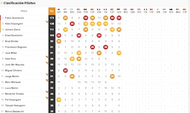 Resultados MotoGP: parrilla de salida del GP de los Países Bajos