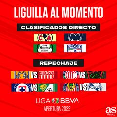 Liga MX: Repechaje del Apertura 2022 definido