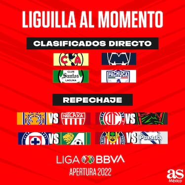 The path to the Liga MX Apertura 2022 title becomes clearer