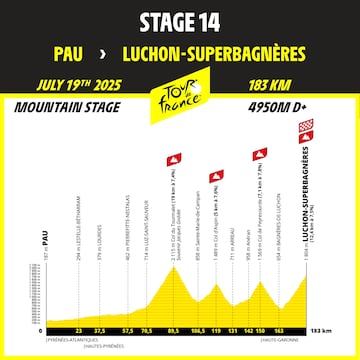 Perfil de la etapa 14 del Tour de Francia 2025 entre Pau y Luchon-Superbagneres