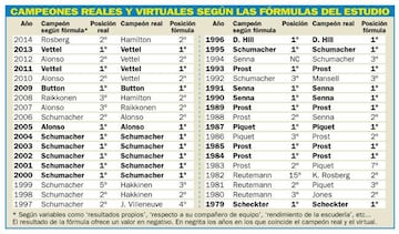 Campeones reales y virtuales según las fórmulas del estudio.
