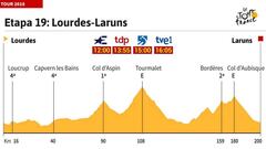 La etapa de hoy en el Tour: Tourmalet y Aubisque, la última bala