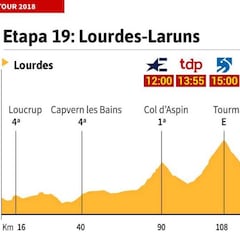 La etapa de hoy en el Tour: Tourmalet y Aubisque, última oportunidad en los Pirineos