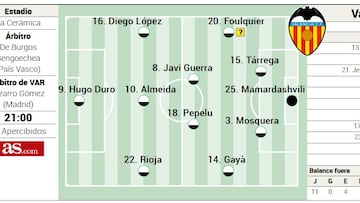 Alineación posible del Valencia contra el Villarreal en LaLiga EA Sports