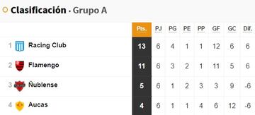 Así terminó el Grupo A de la Copa Libertadores.