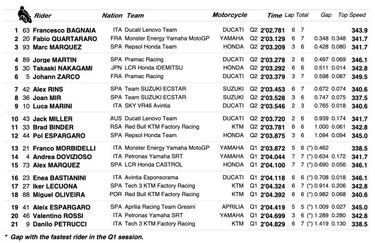 Resultados MotoGP: parrilla de salida en Austin