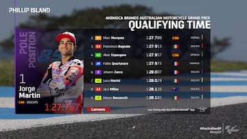 Resultados MotoGP: parrilla de salida del GP de Australia