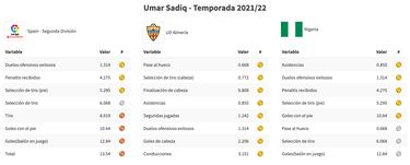 La inteligencia artificial recomienda el fichaje de Sadiq por el Villarreal