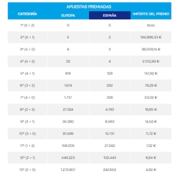 Escrutinio del sorteo de Euromillones del 28 de junio.
