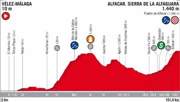 Perfil de la cuarta etapa de la Vuelta a España 2018, con la llegada en alto a Alfácar/Sierra de la Alfaguara.