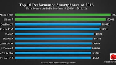 Los 10 smartphones más potentes de 2016 según AnTuTu