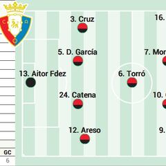 Alineación posible de Osasuna contra el Granada en LaLiga EA Sports
