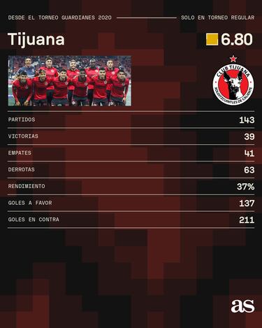 Tijuana, hundido en multas económicas