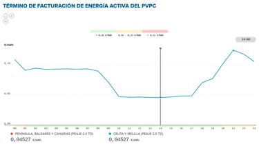 Precio de la luz por horas, 28 de abril | ?Cundo es ms barato y cundo es ms caro el kWh?