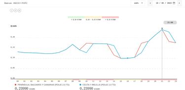 Precio de la luz por horas, 10 de mayo | ¿Cuándo es más barato y cuándo es más caro el kWh?