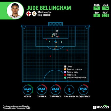 Mapa de tiro de Jude Bellingham con el Real Madrid en todas las competiciones.