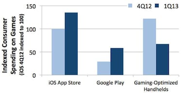 iOS ya genera más beneficios que Android y consolas portátiles juntos